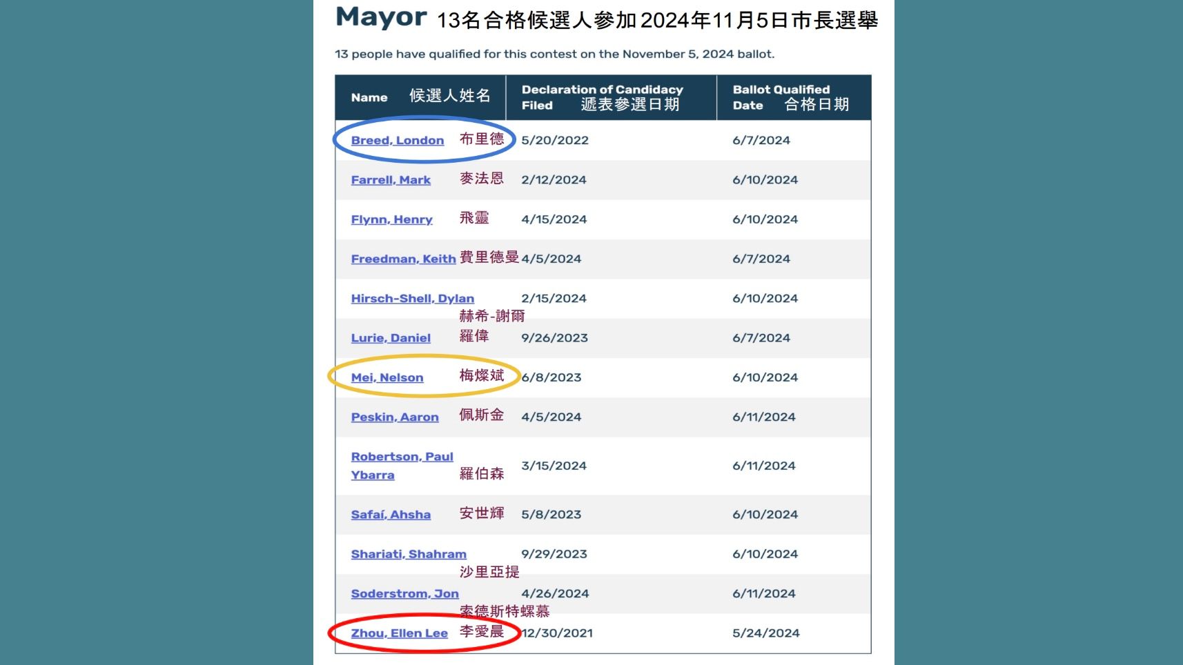 is_london_breed_the_only_woman_and_only_graduate_of_sf_public_schools_candidate_in_this_mayoral_race_chinese_community_demands_public_apology_and_retraction_2_f8a7fadeed